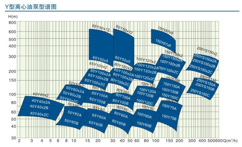 YS型係列離心油泵